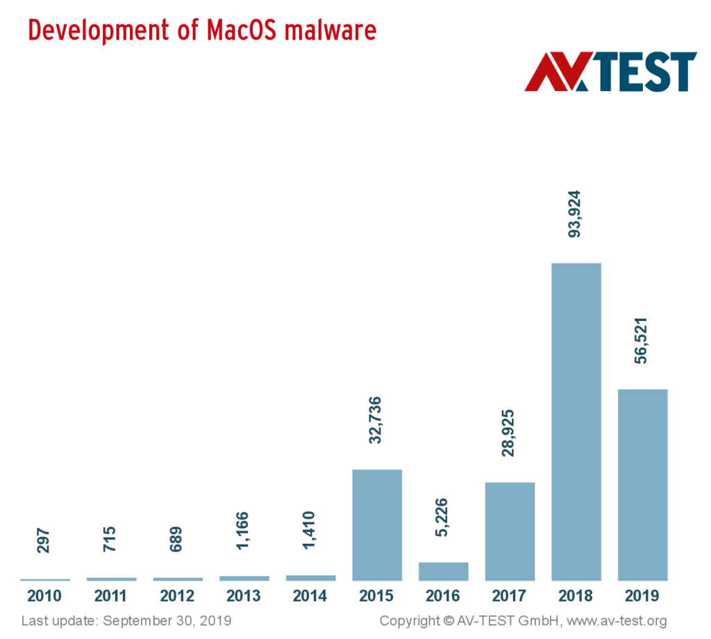 det samlede antal malware for macOS